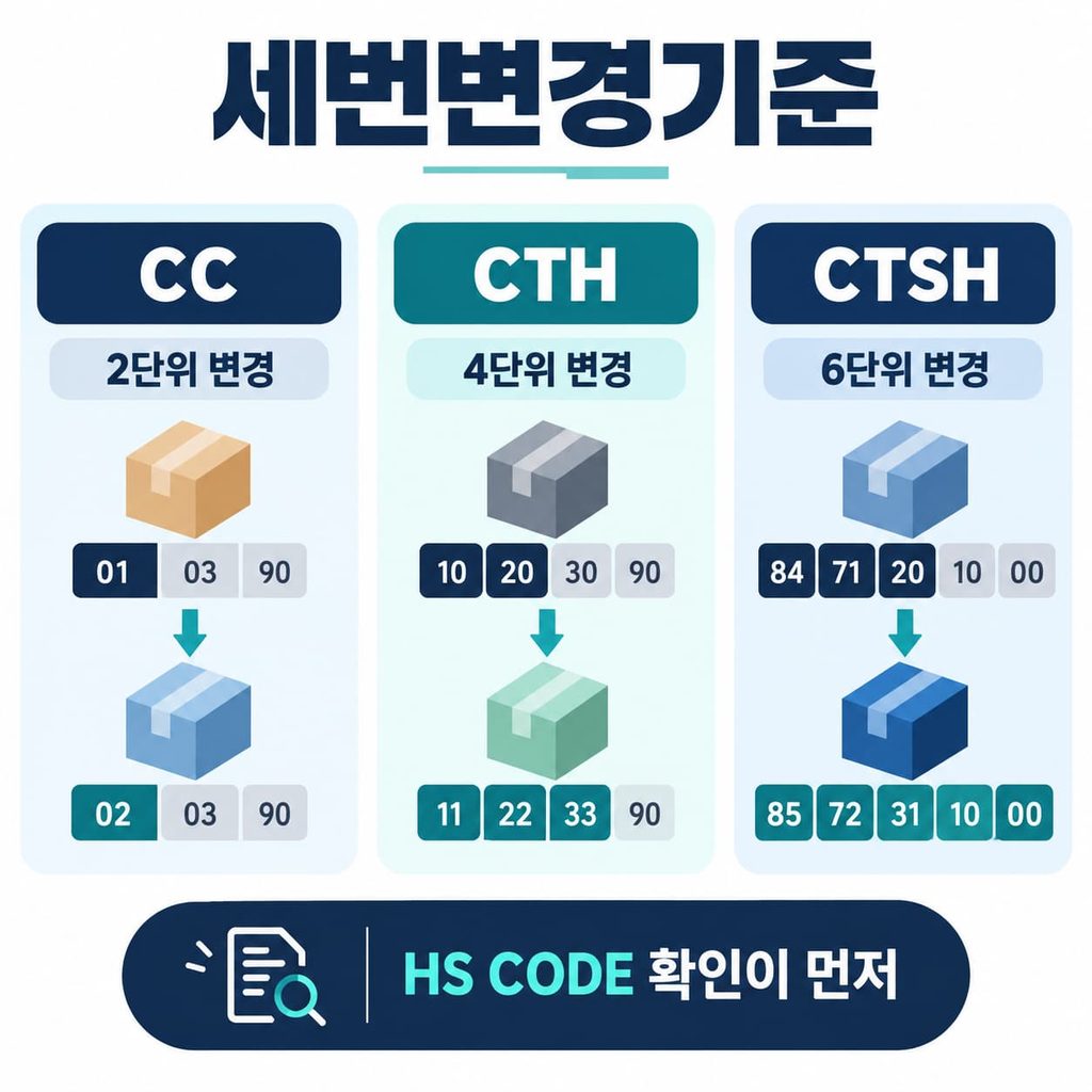 FTA 세번변경기준 CC CTH CTSH HS 2단위 4단위 6단위 변경
