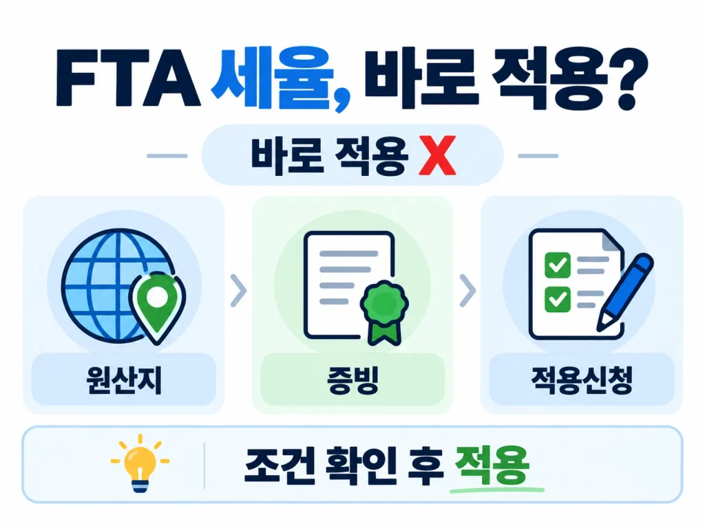 FTA 협정세율은 자동 적용되지 않으며 원산지, 증빙서류, 협정관세 적용신청을 확인해야 한다는 안내