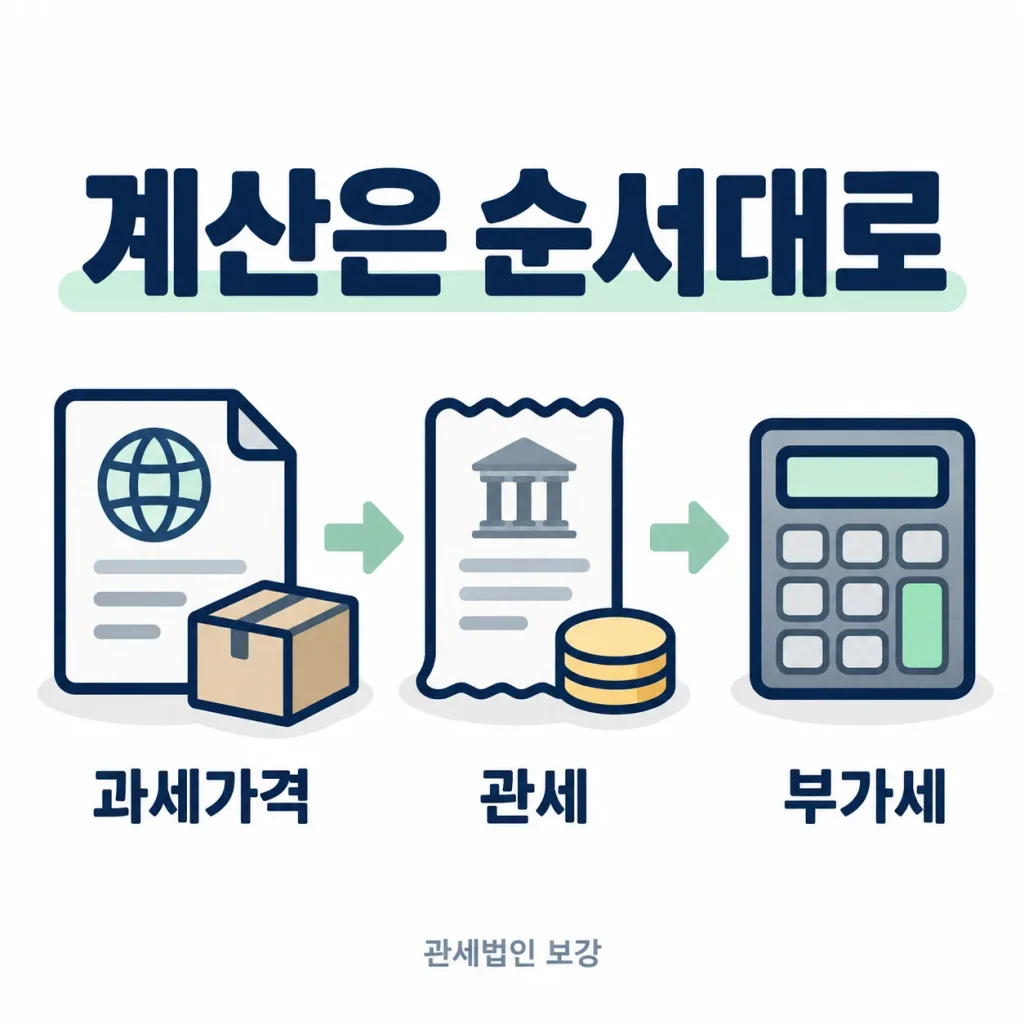 수입 관세 부가세 계산을 위한 물품 상자와 인보이스, 계산기 그림