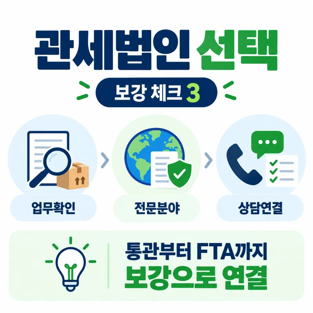 관세법인 선택 시 업무 확인, 전문 분야 검토, 상담 연결의 3가지 기준을 안내하는 관세법인 보강 인포그래픽