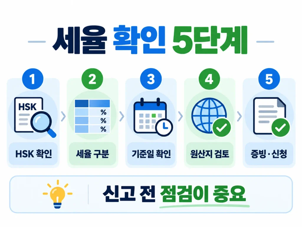 수입 관세율 적용 전 HSK 확인, 세율 구분, 기준일 확인, 원산지 검토, 증빙 및 신청의 5단계